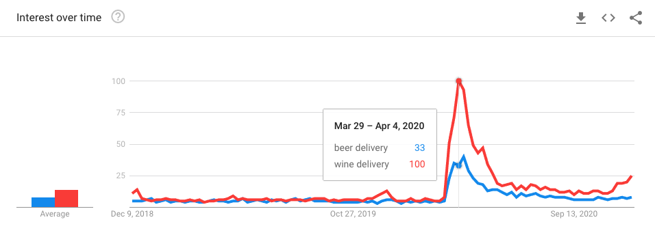 chart of google search trends