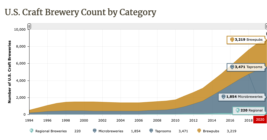a chart showing the explosion of craft breweries over the last several decades