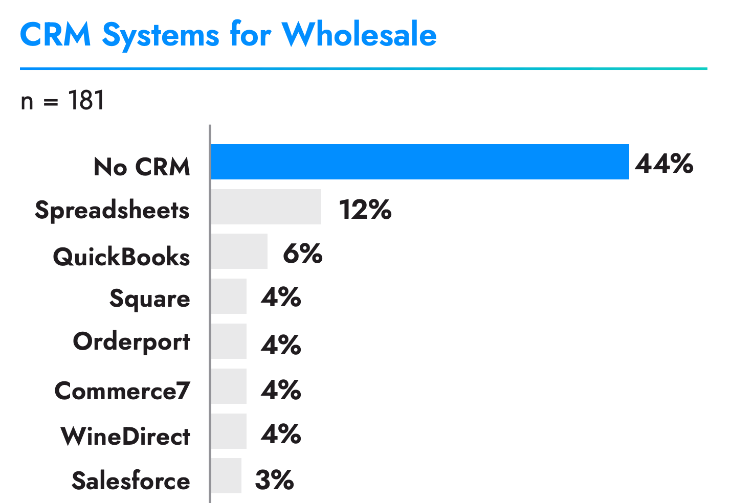 a chart of CRM software that wineries use