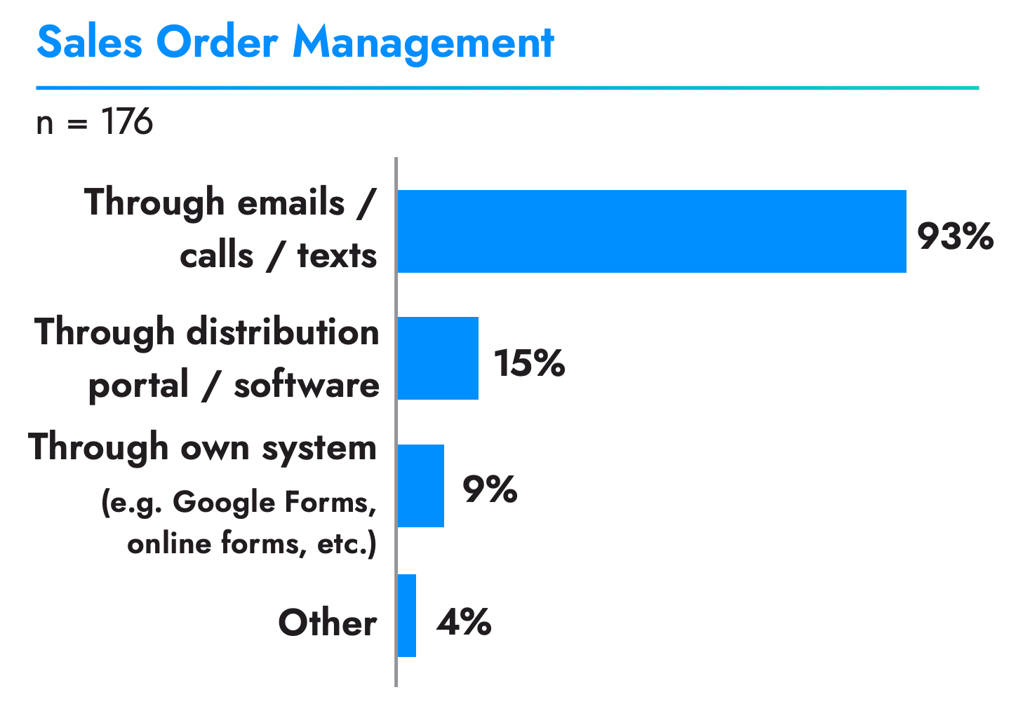 a chart of sales order management software that wineries use