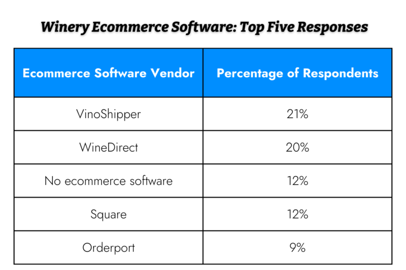 a chart of ecommerce software that wineries use